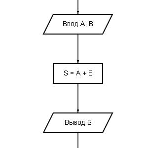 Построение алгоритмов
